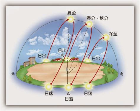 太陽升起位置|一 晝夜與四季：